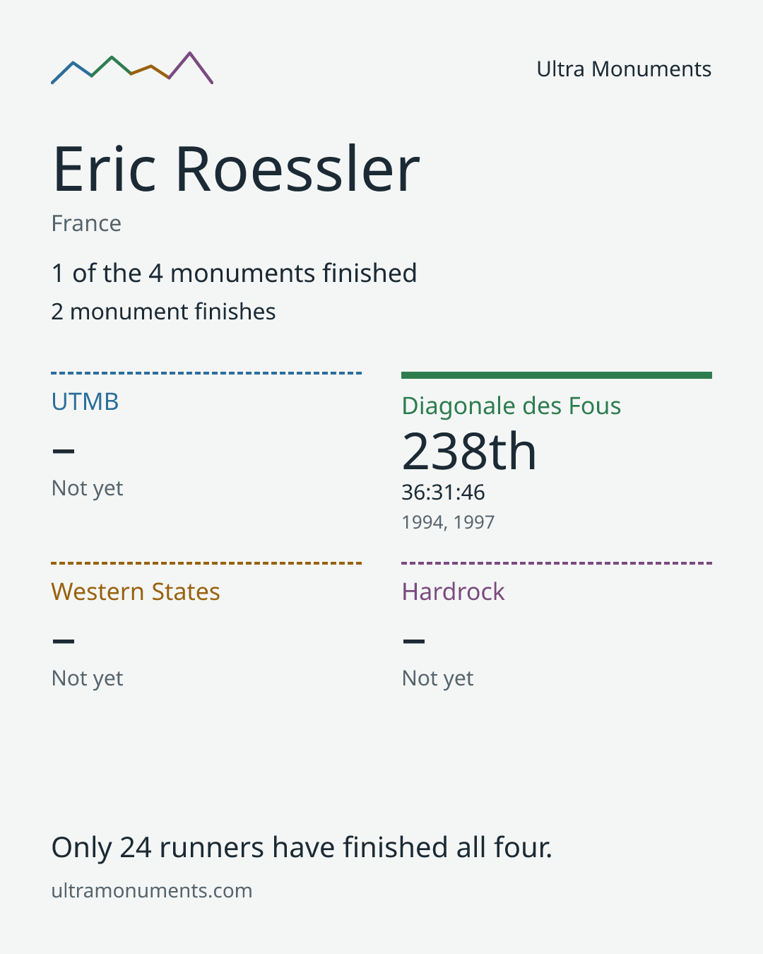 Results card for Eric Roessler