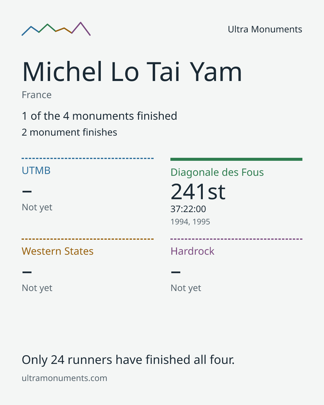 Results card for Michel Lo Tai Yam