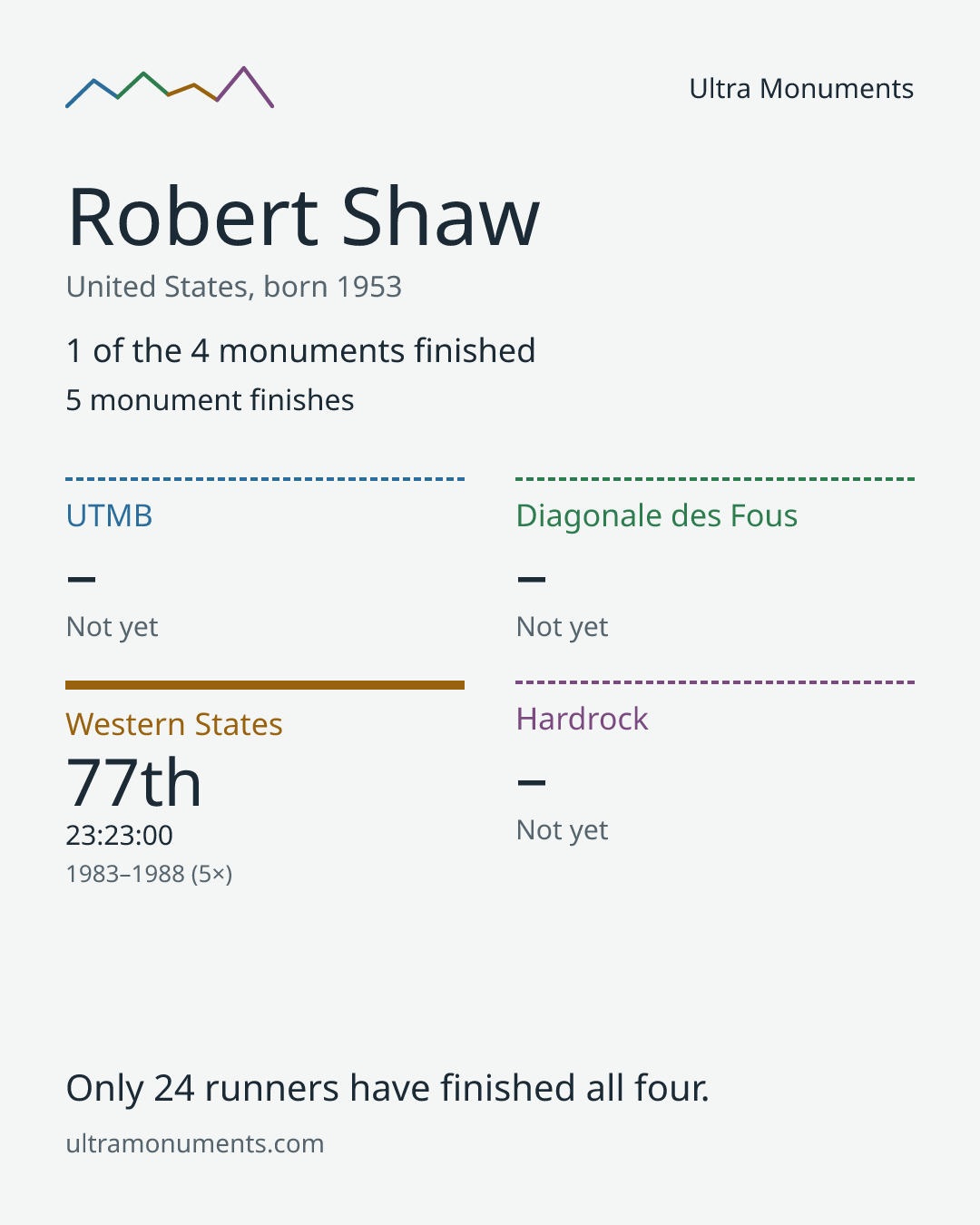 Results card for Robert Shaw
