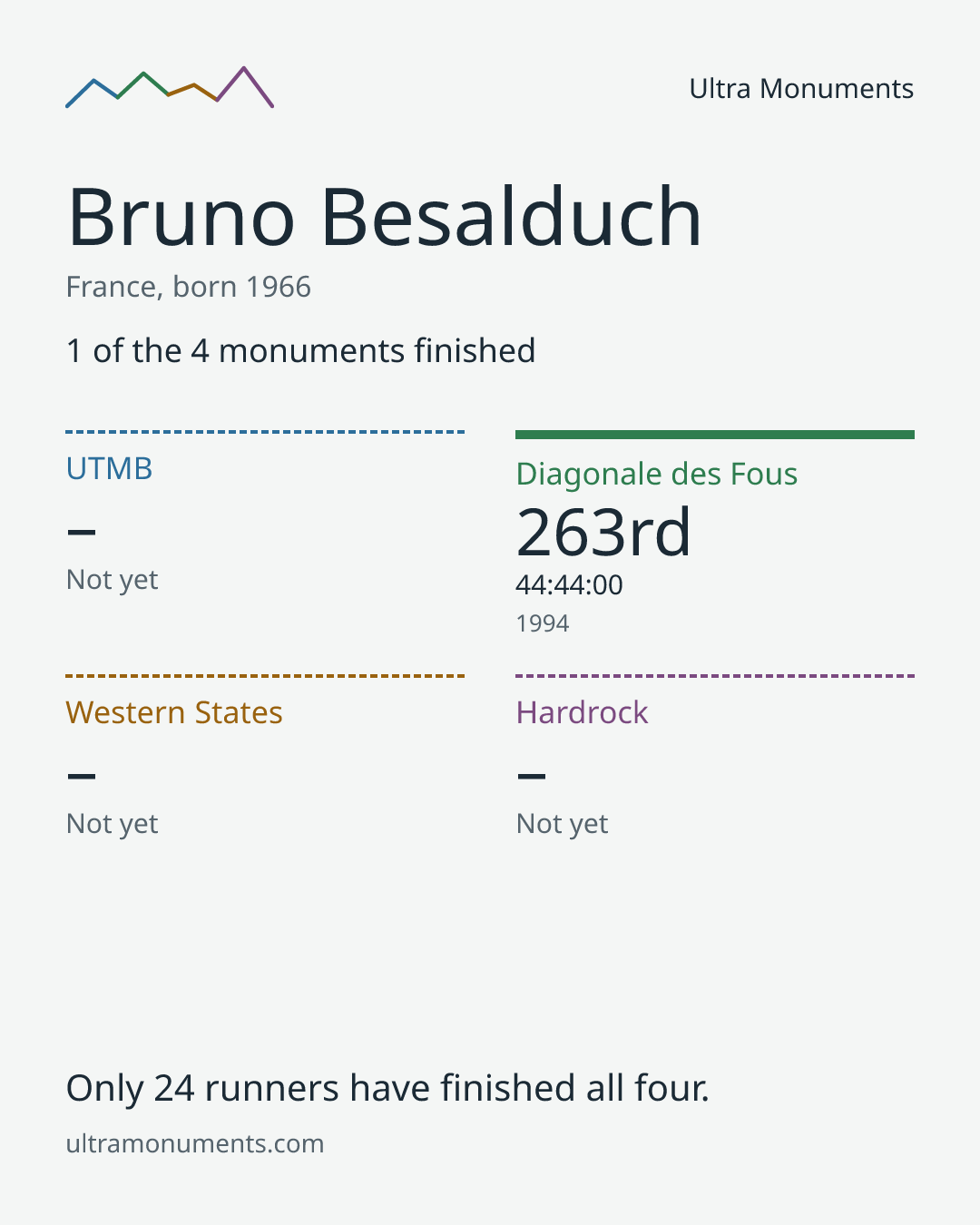 Results card for Bruno Besalduch