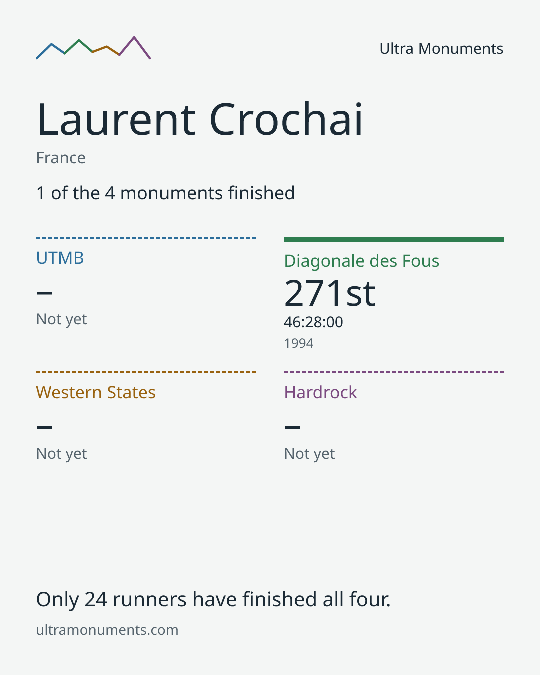 Results card for Laurent Crochai