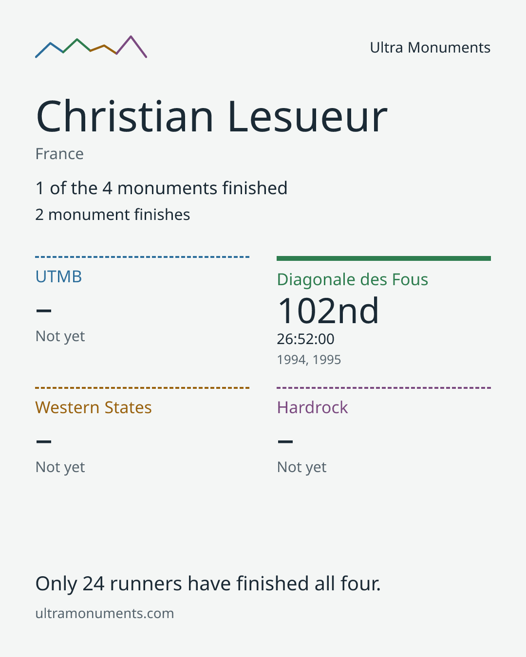 Results card for Christian Lesueur