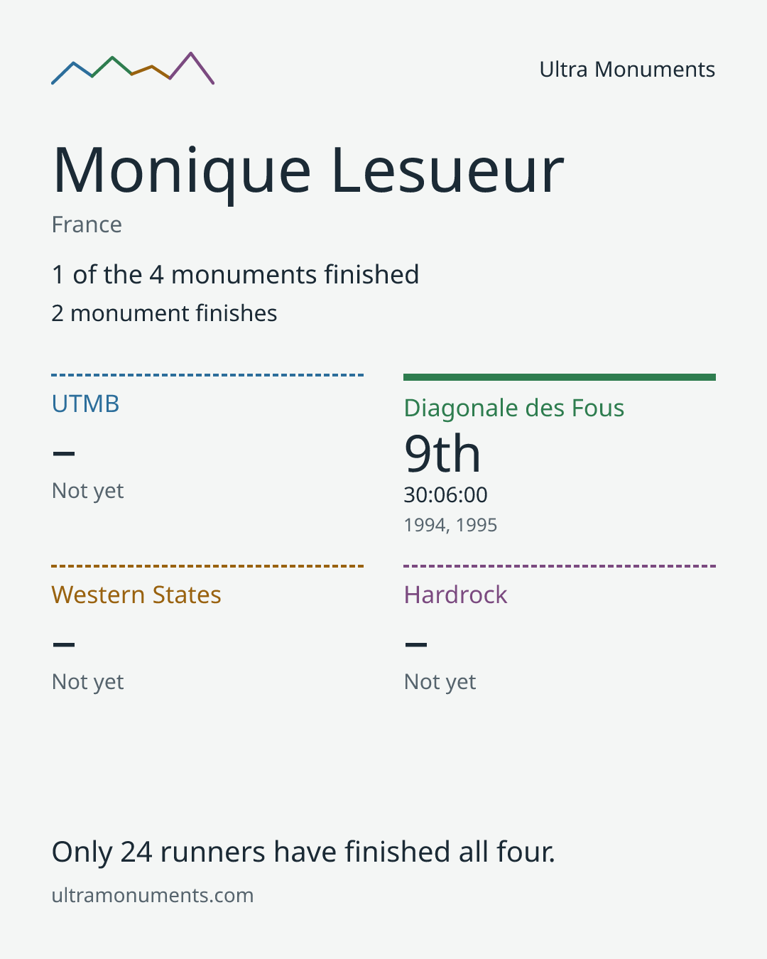 Results card for Monique Lesueur