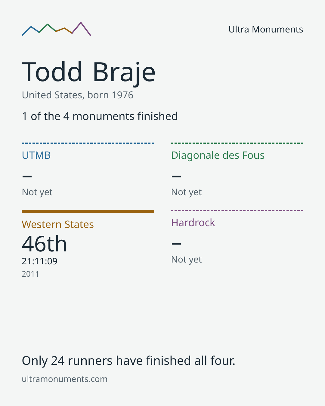 Results card for Todd Braje
