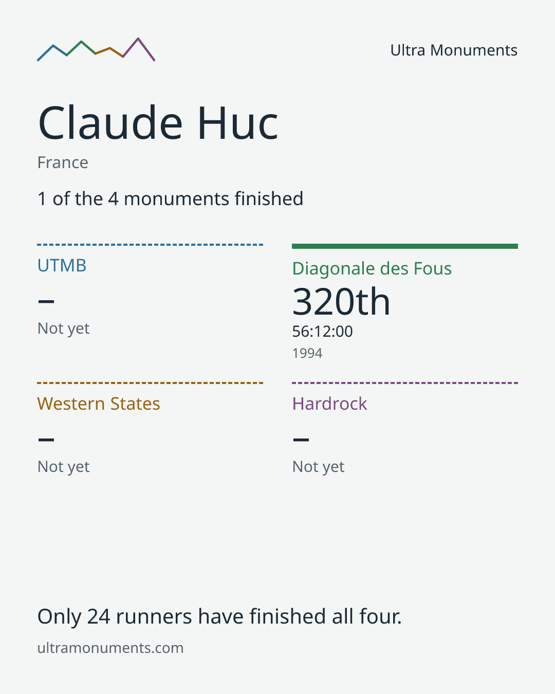 Results card for Claude Huc