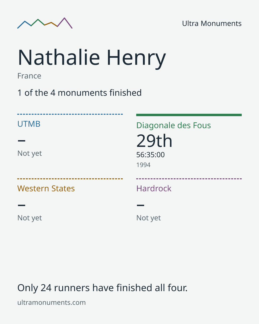 Results card for Nathalie Henry