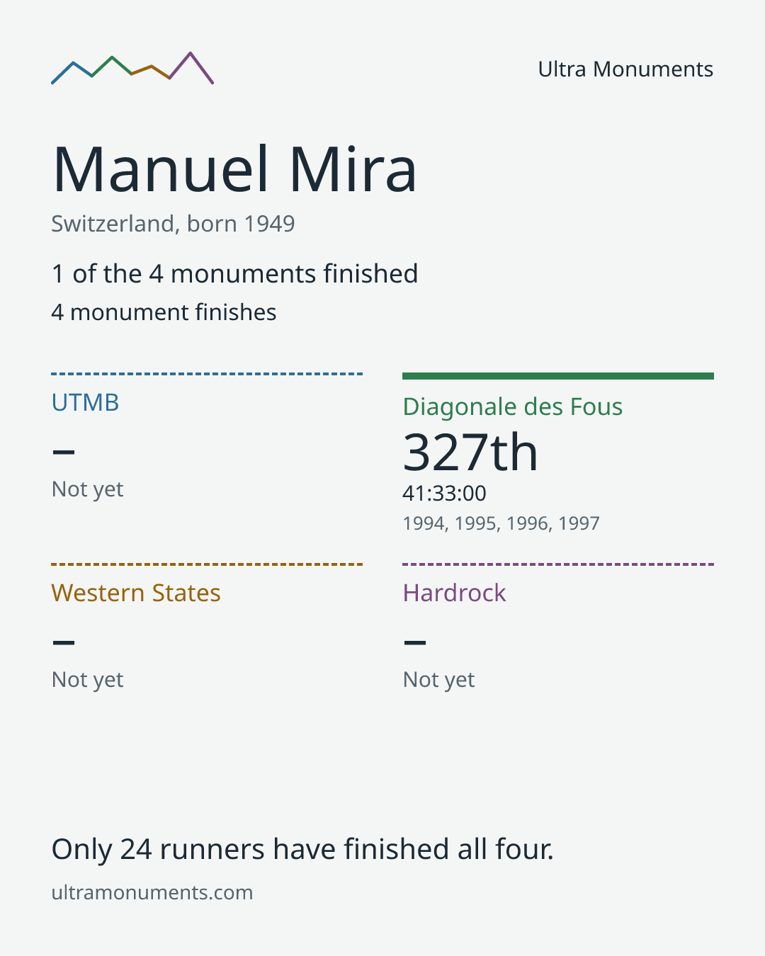 Results card for Manuel Mira