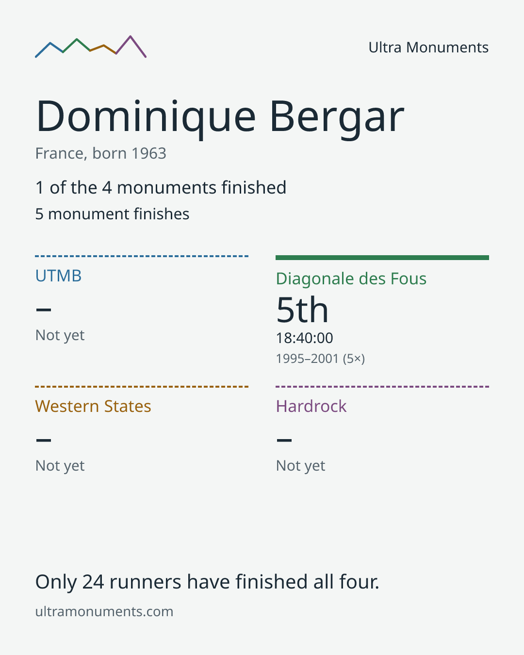 Results card for Dominique Bergar
