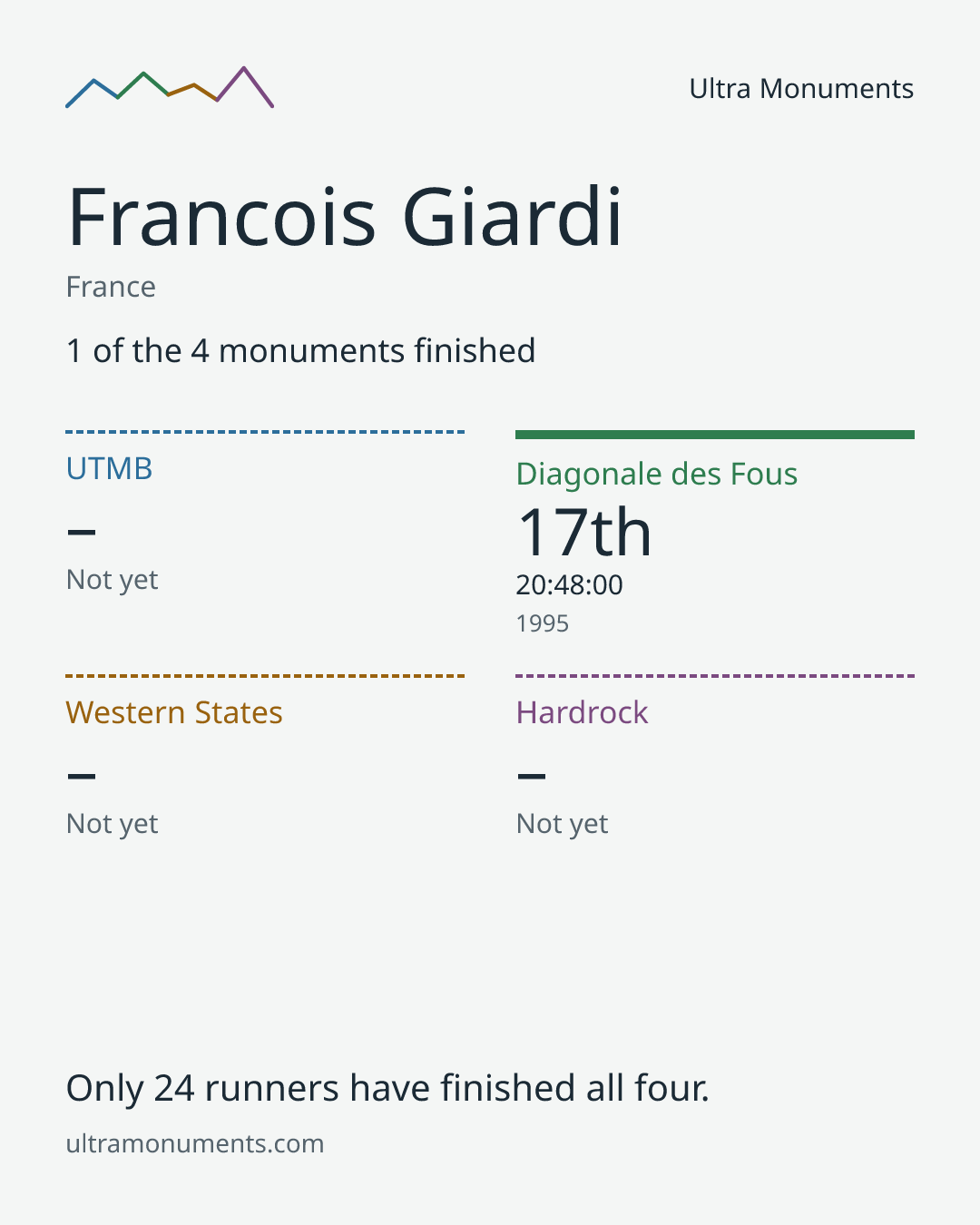 Results card for Francois Giardi