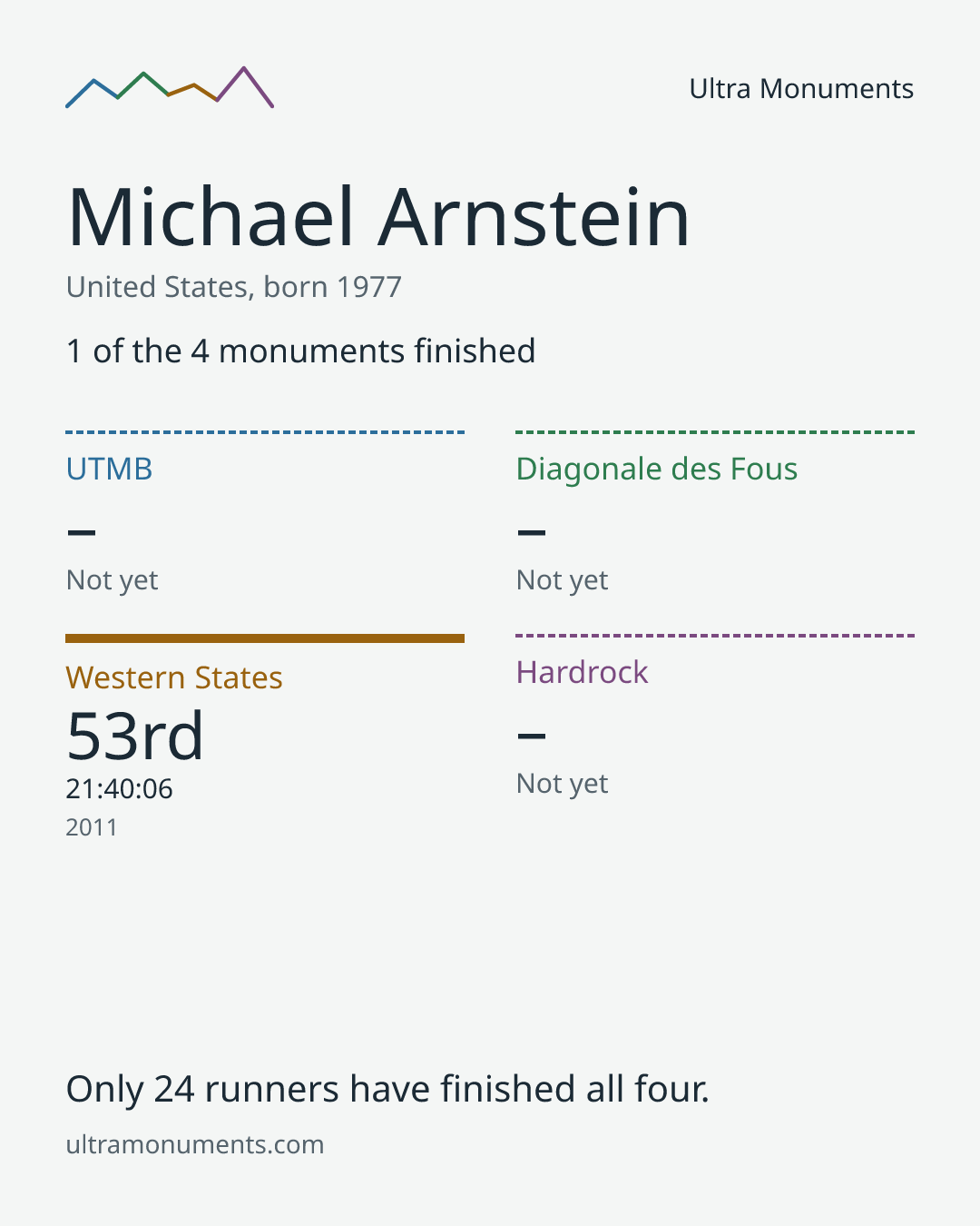 Results card for Michael Arnstein