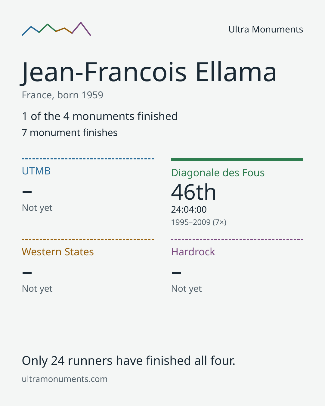 Results card for Jean-Francois Ellama