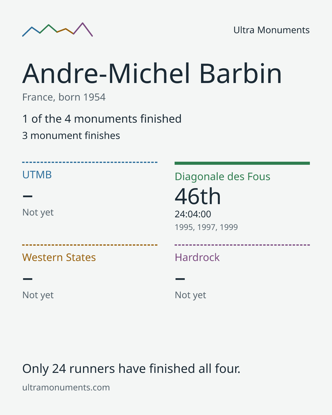 Results card for Andre-Michel Barbin