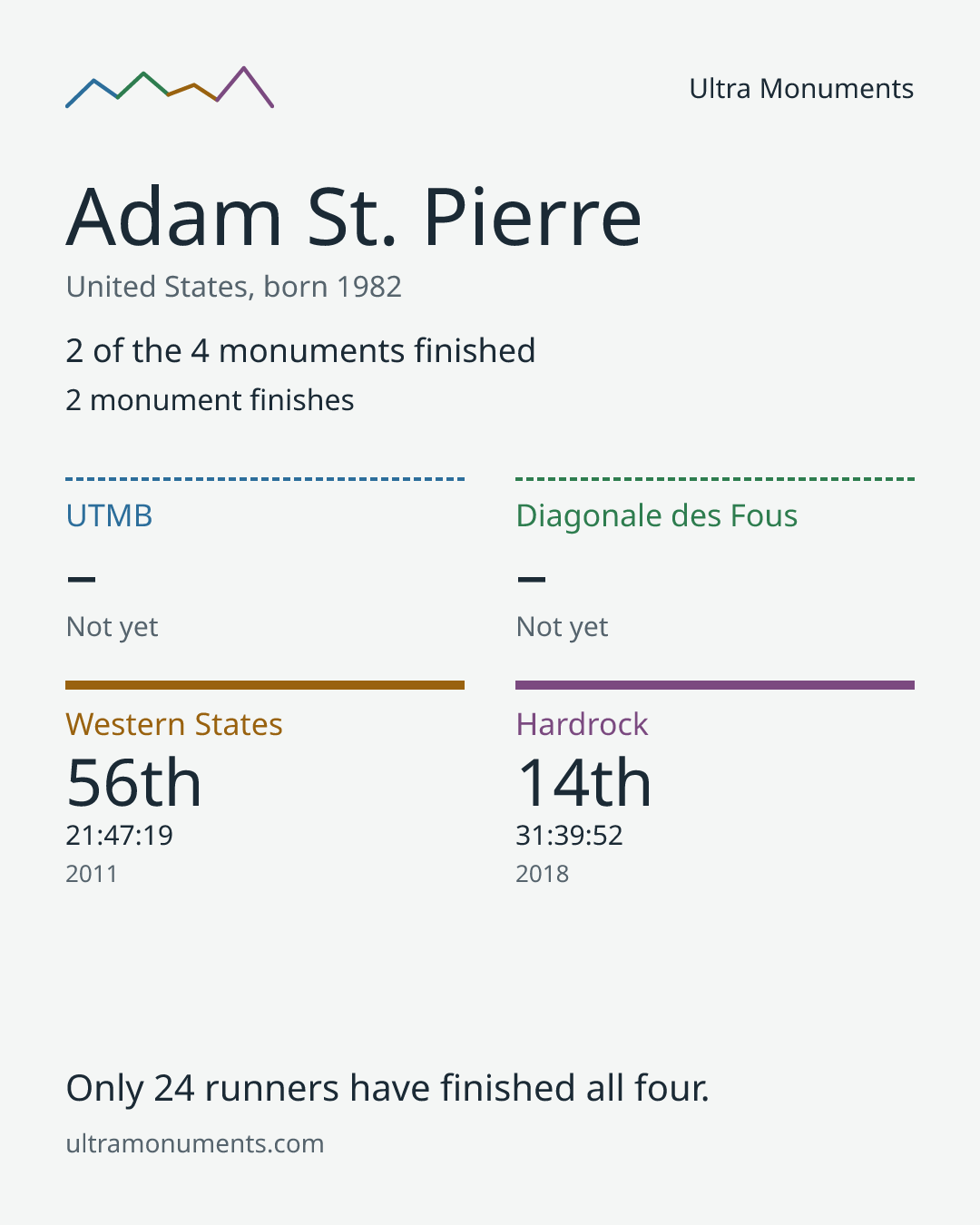 Results card for Adam St. Pierre