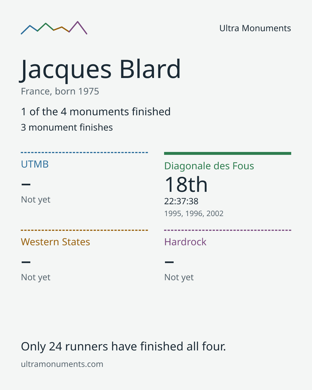 Results card for Jacques Blard