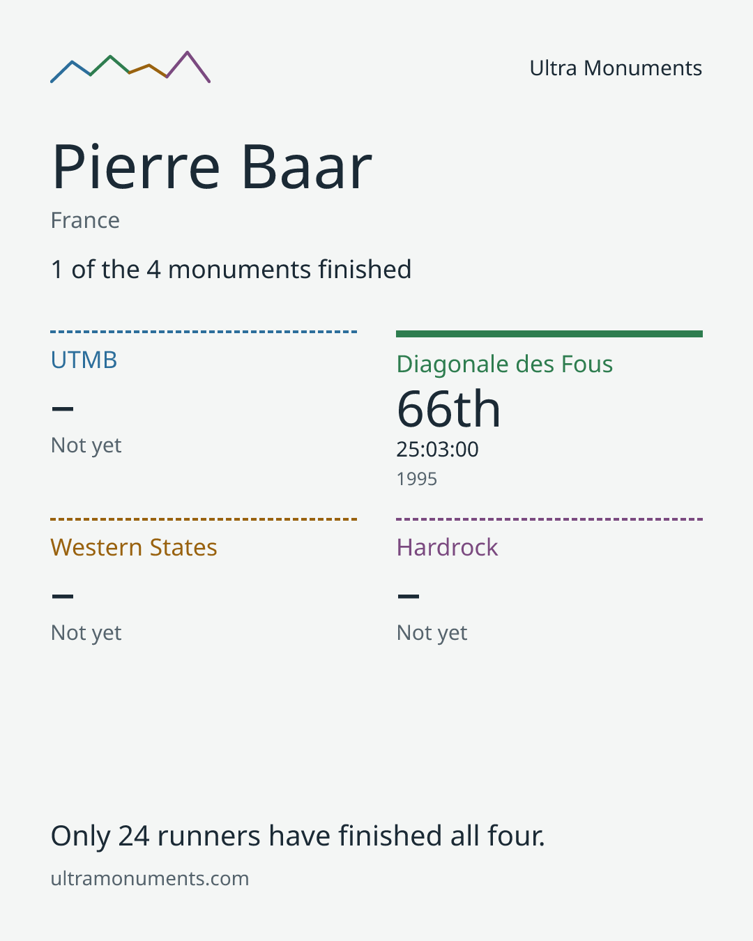 Results card for Pierre Baar