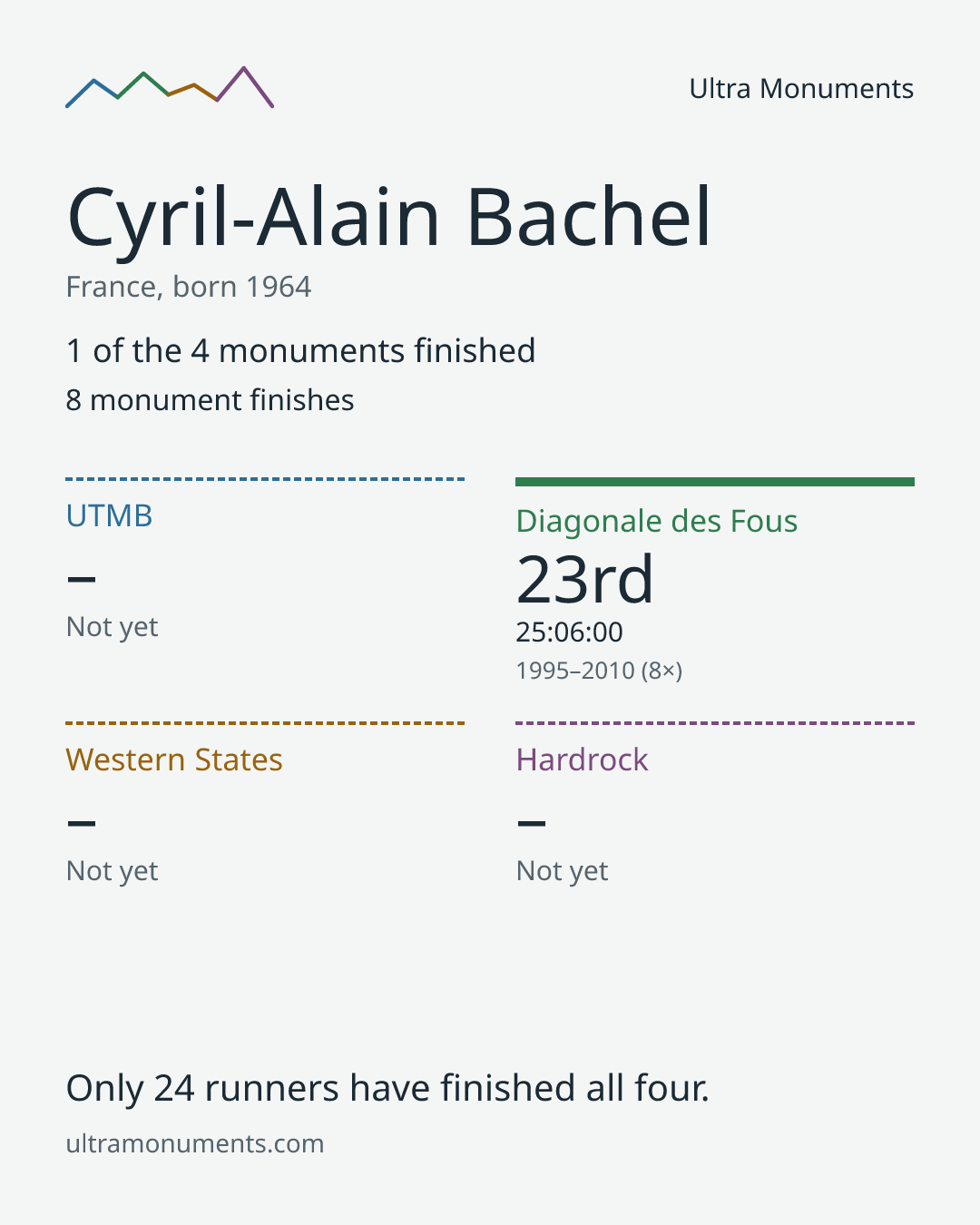 Results card for Cyril-Alain Bachel