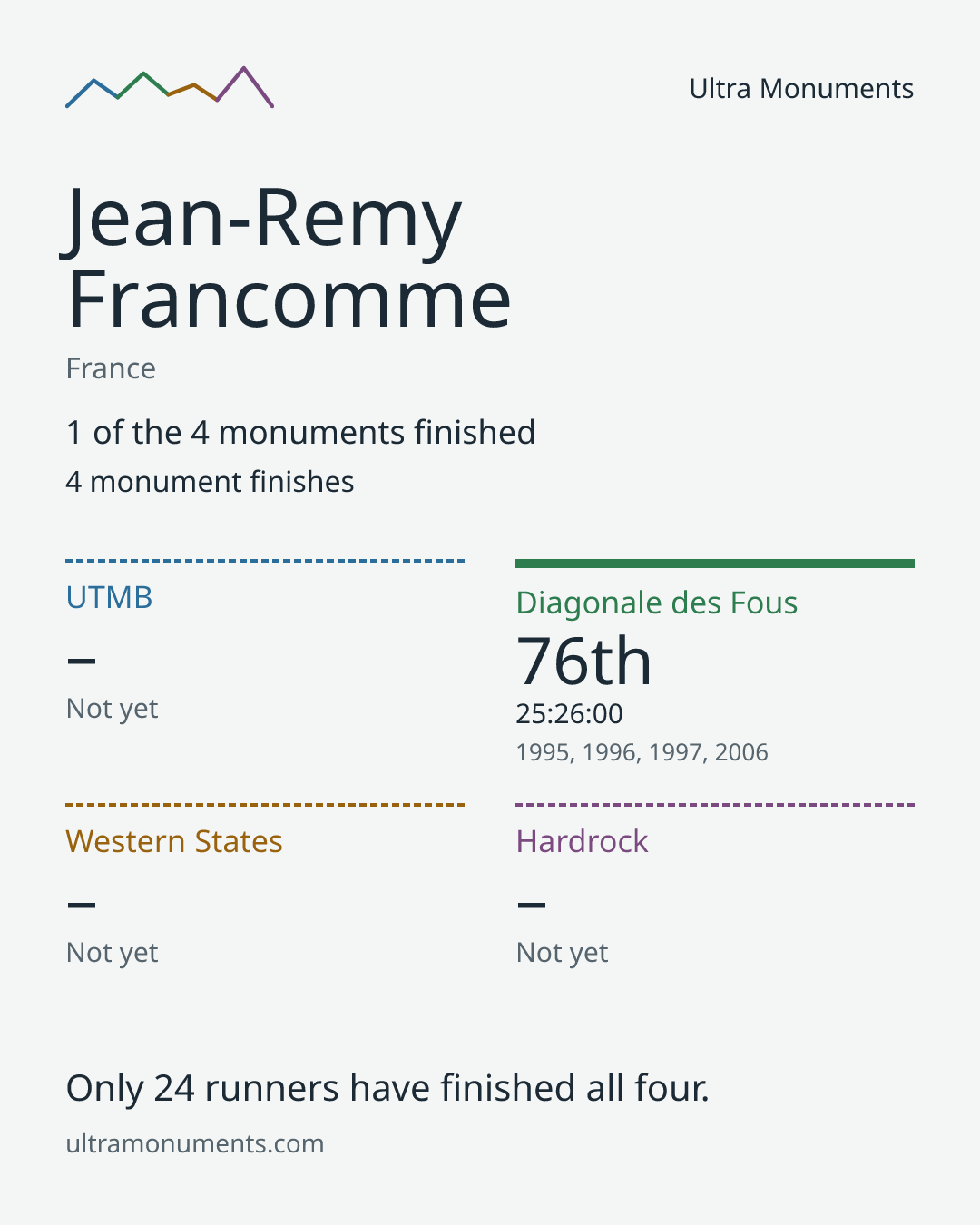 Results card for Jean-Remy Francomme