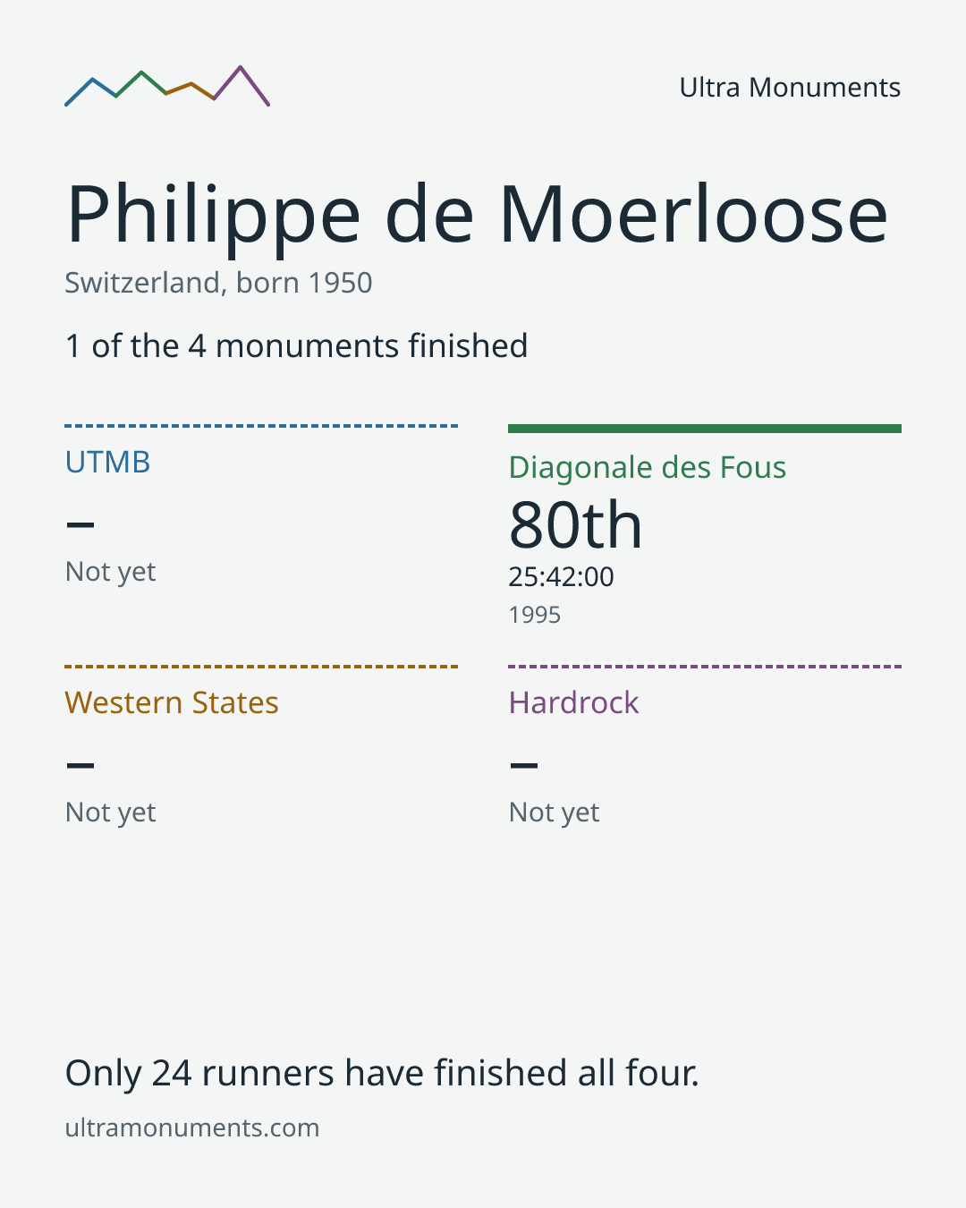 Results card for Philippe de Moerloose