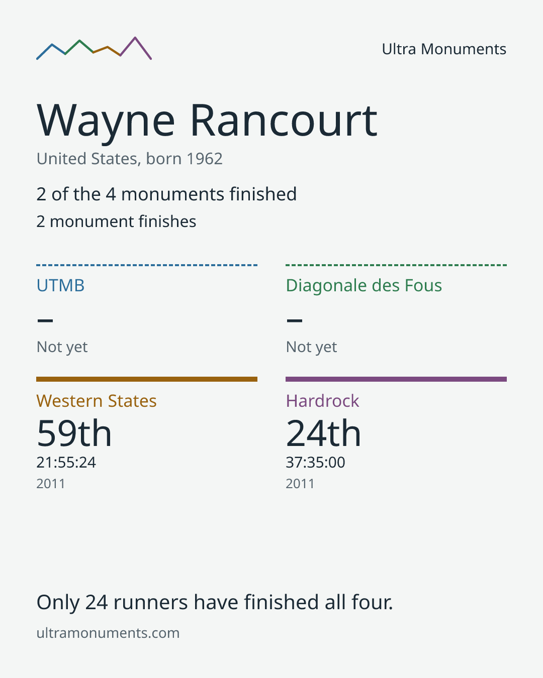 Results card for Wayne Rancourt