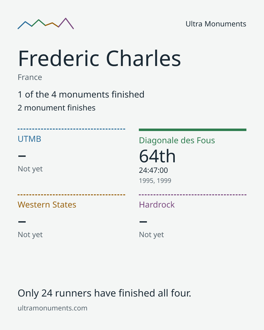 Results card for Frederic Charles