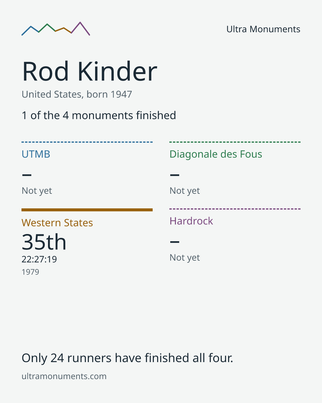 Results card for Rod Kinder