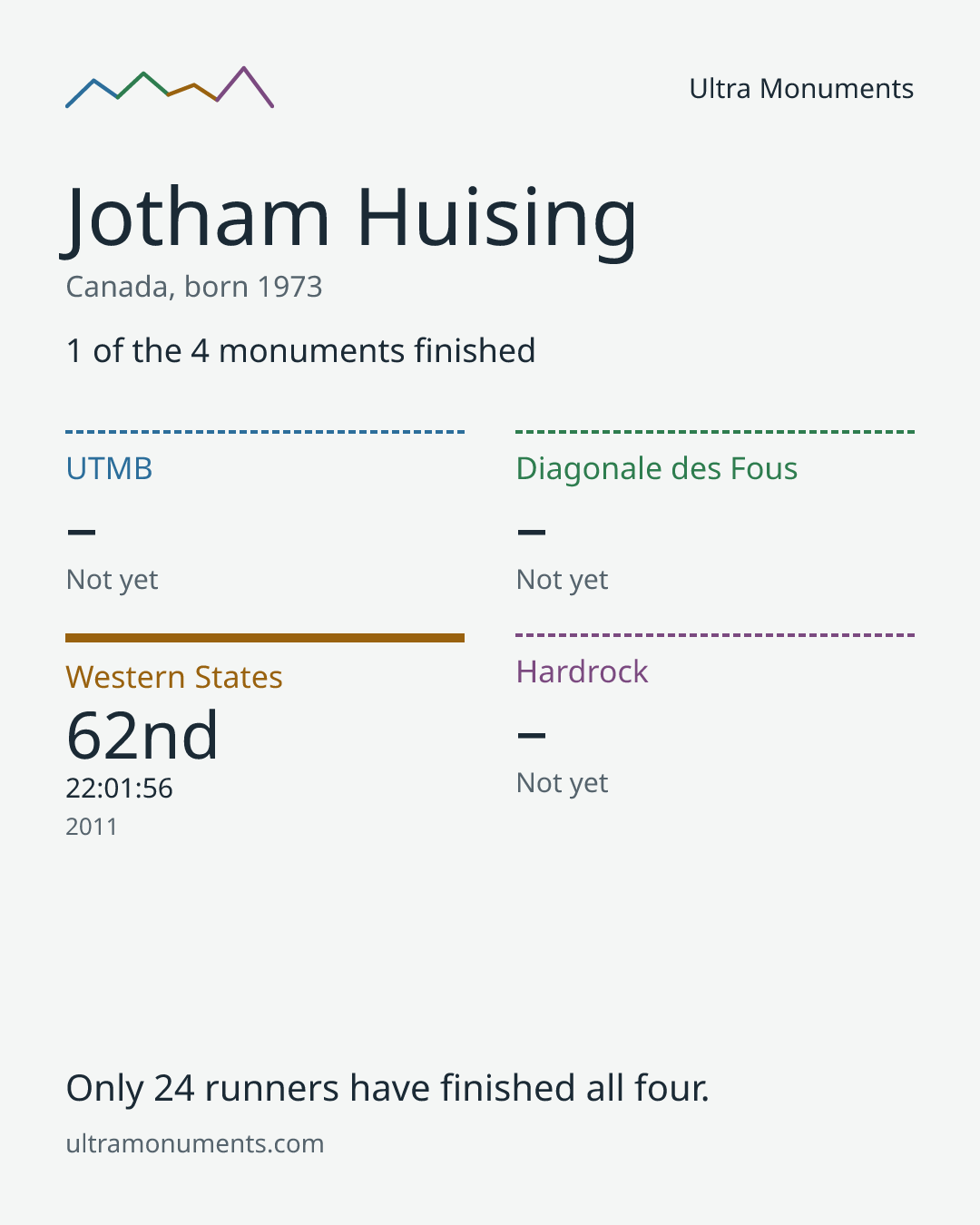 Results card for Jotham Huising