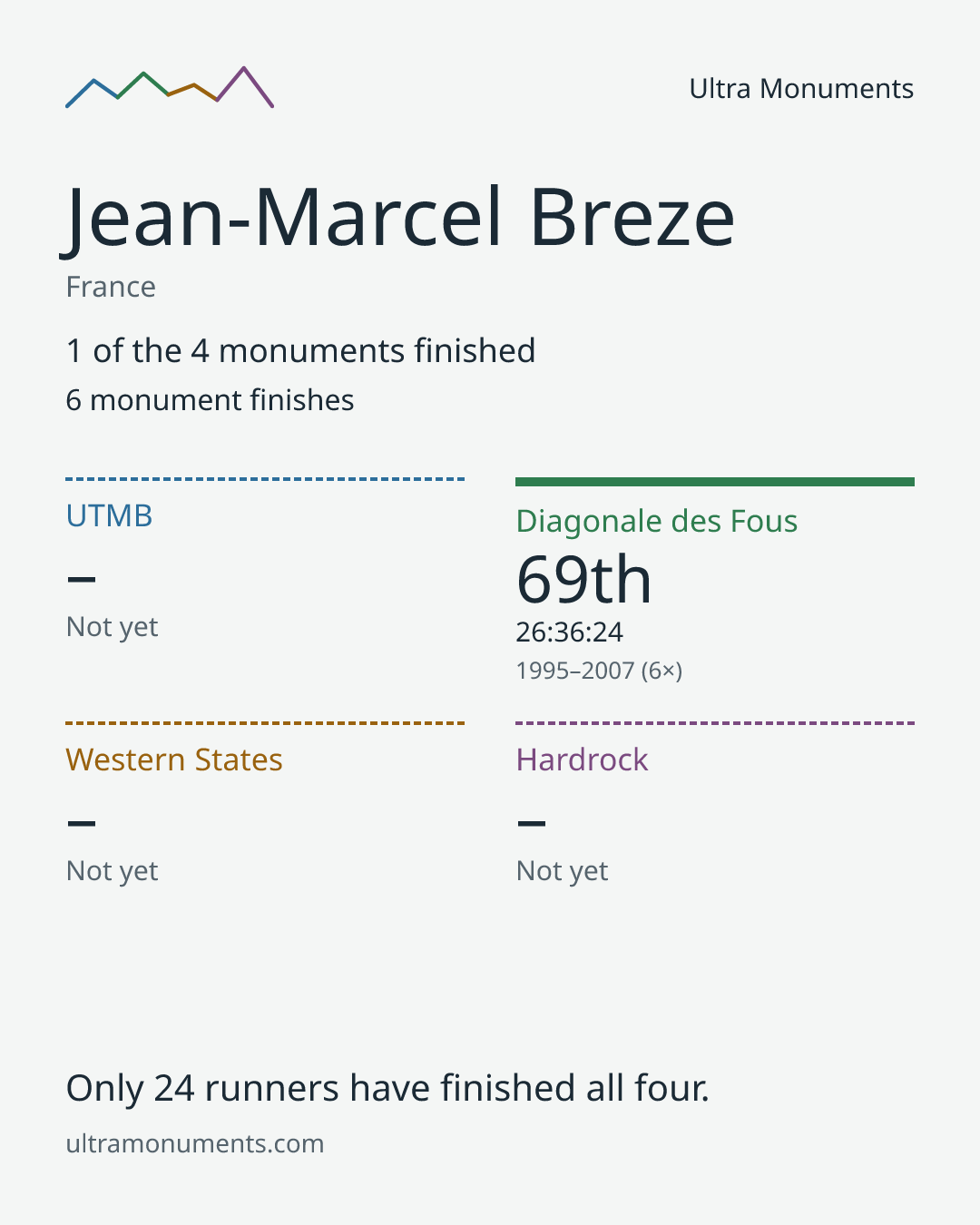 Results card for Jean-Marcel Breze