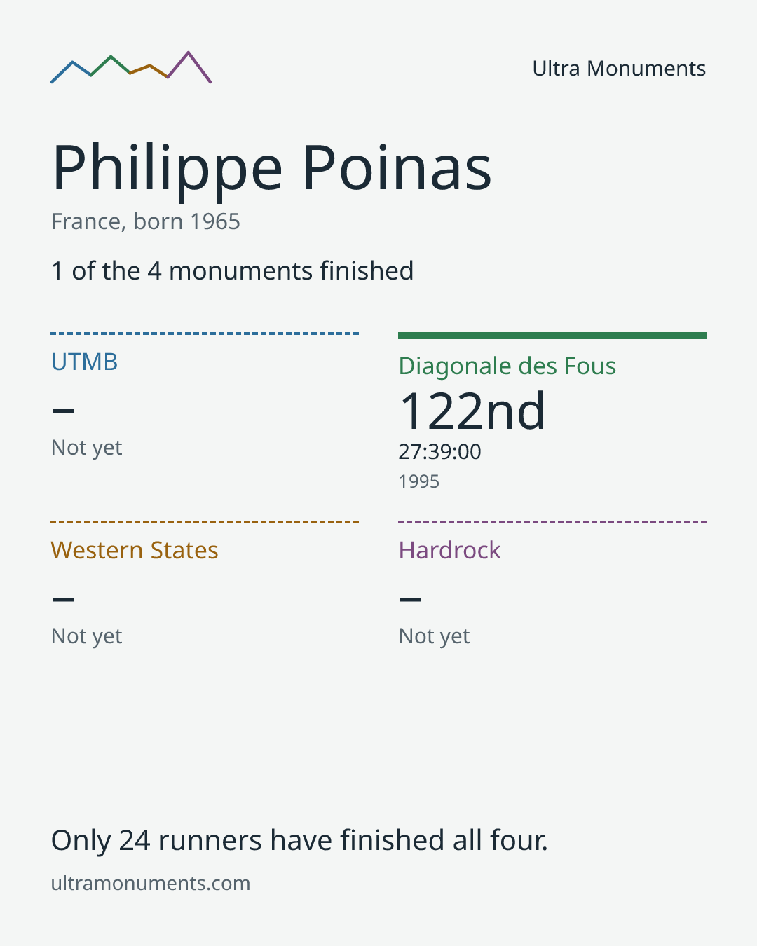 Results card for Philippe Poinas
