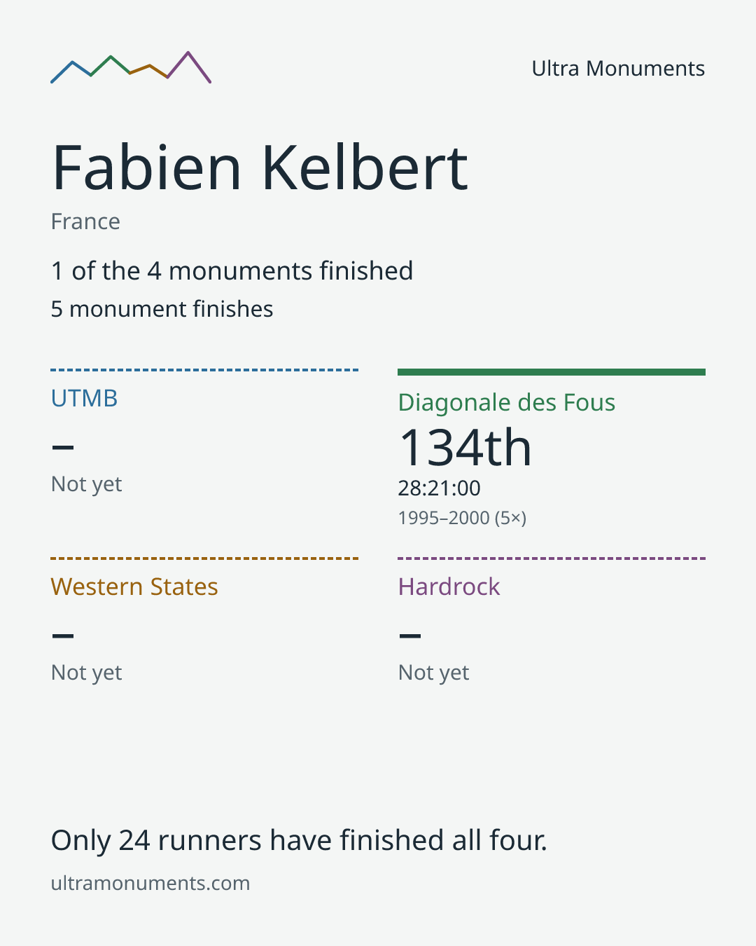 Results card for Fabien Kelbert