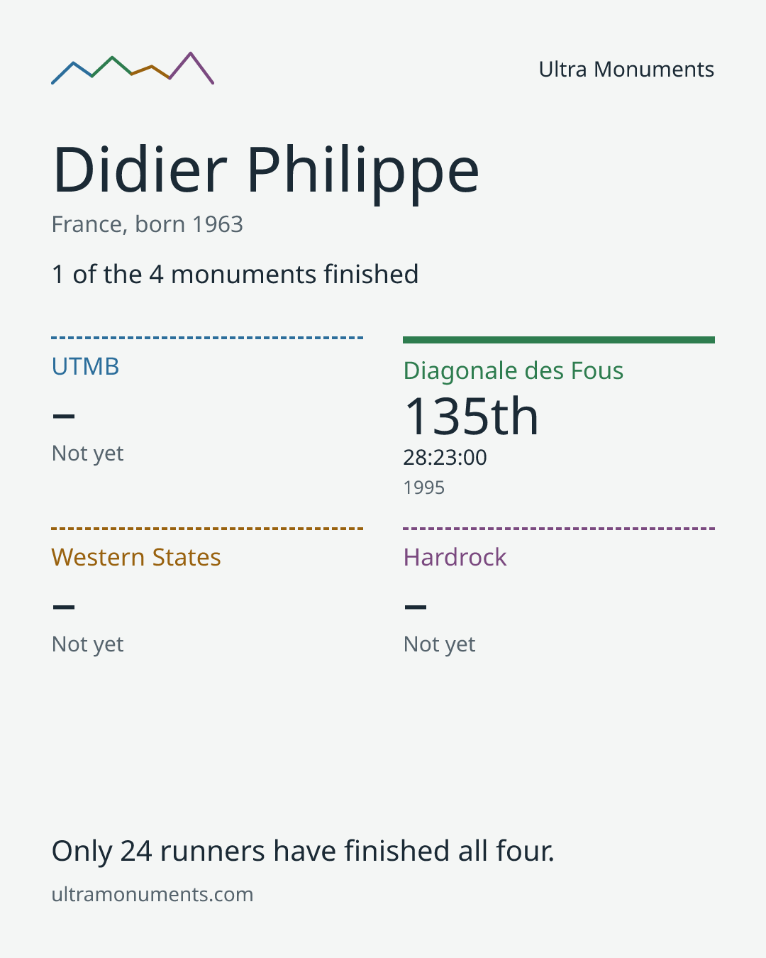 Results card for Didier Philippe