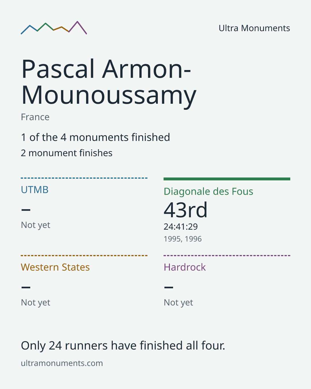 Results card for Pascal Armon-Mounoussamy