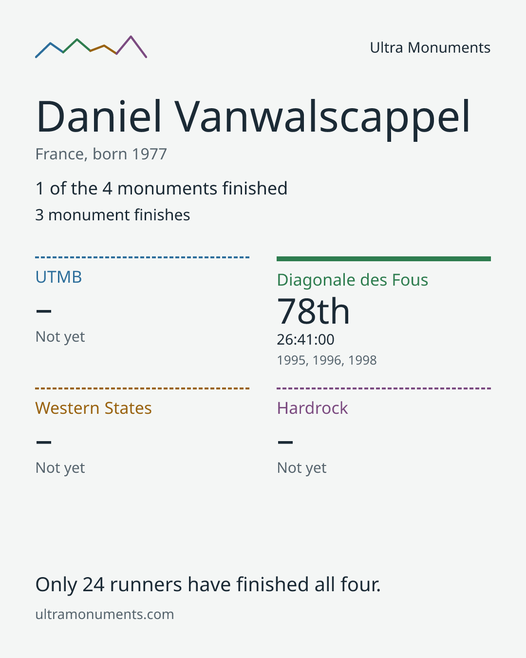 Results card for Daniel Vanwalscappel