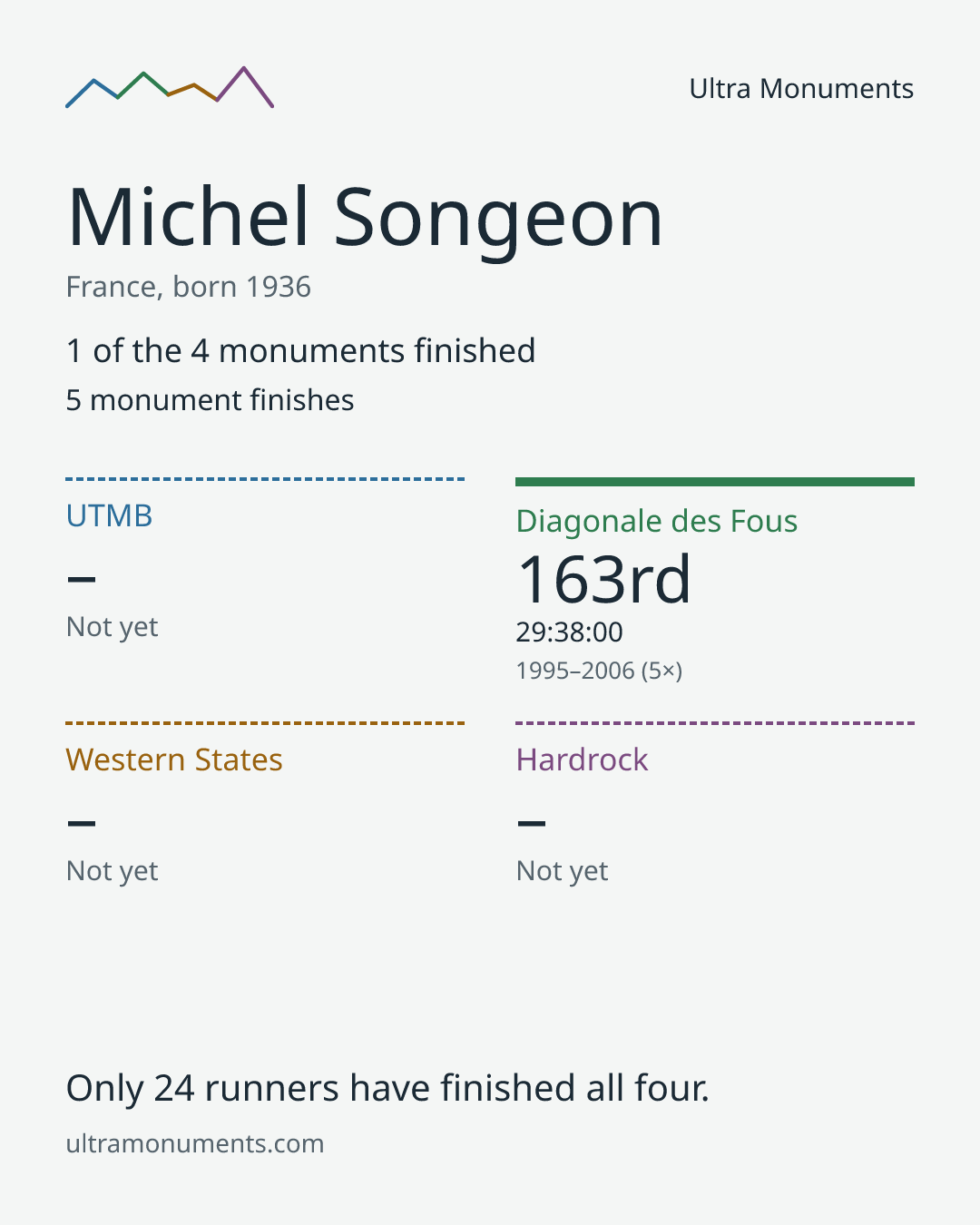 Results card for Michel Songeon