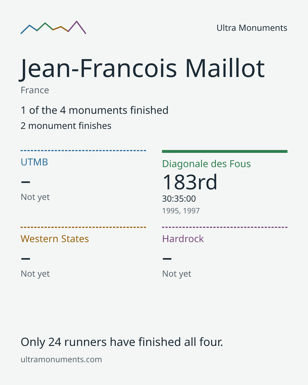 Results card for Jean-Francois Maillot