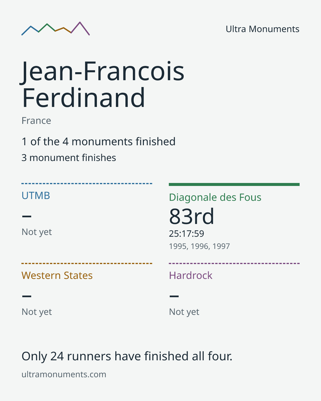 Results card for Jean-Francois Ferdinand