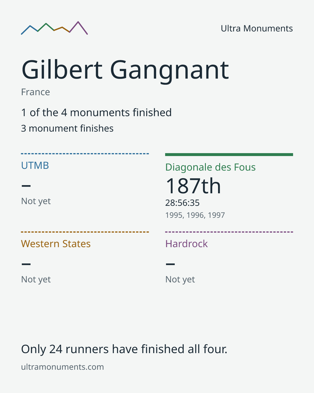 Results card for Gilbert Gangnant