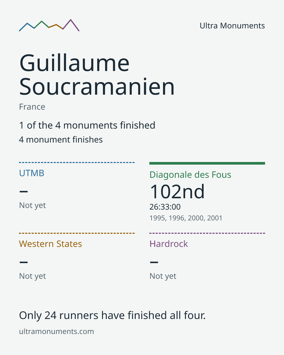Results card for Guillaume Soucramanien