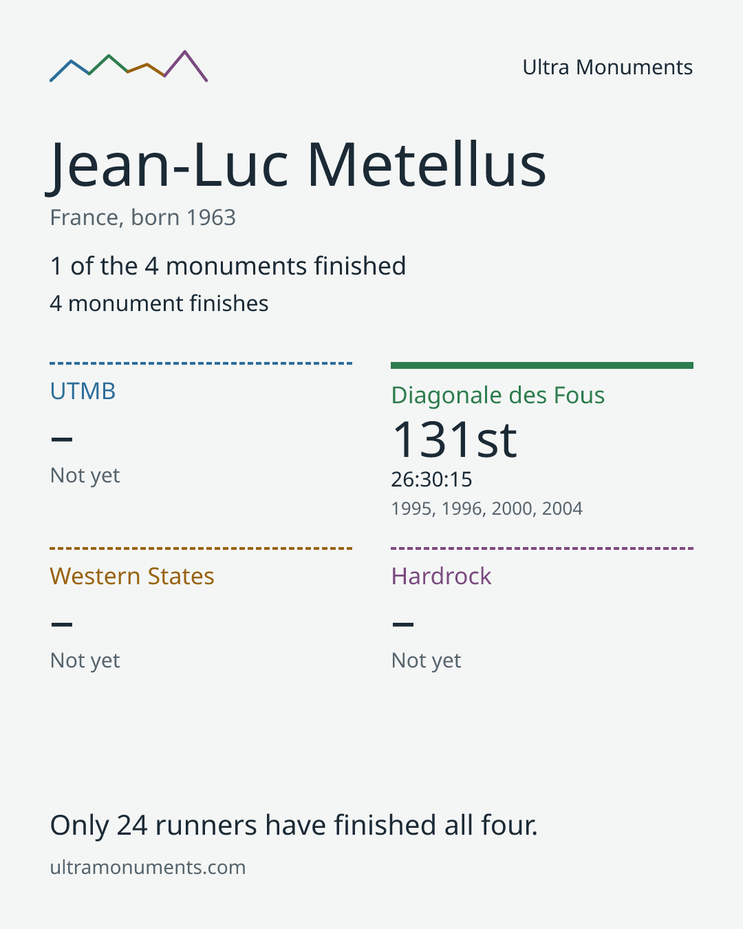 Results card for Jean-Luc Metellus