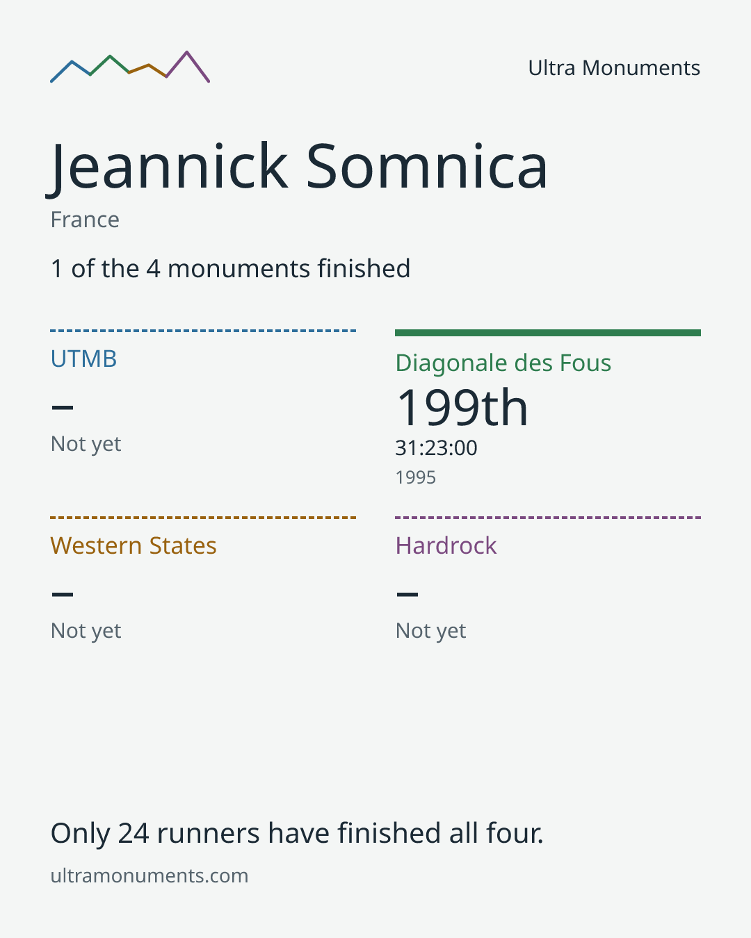 Results card for Jeannick Somnica
