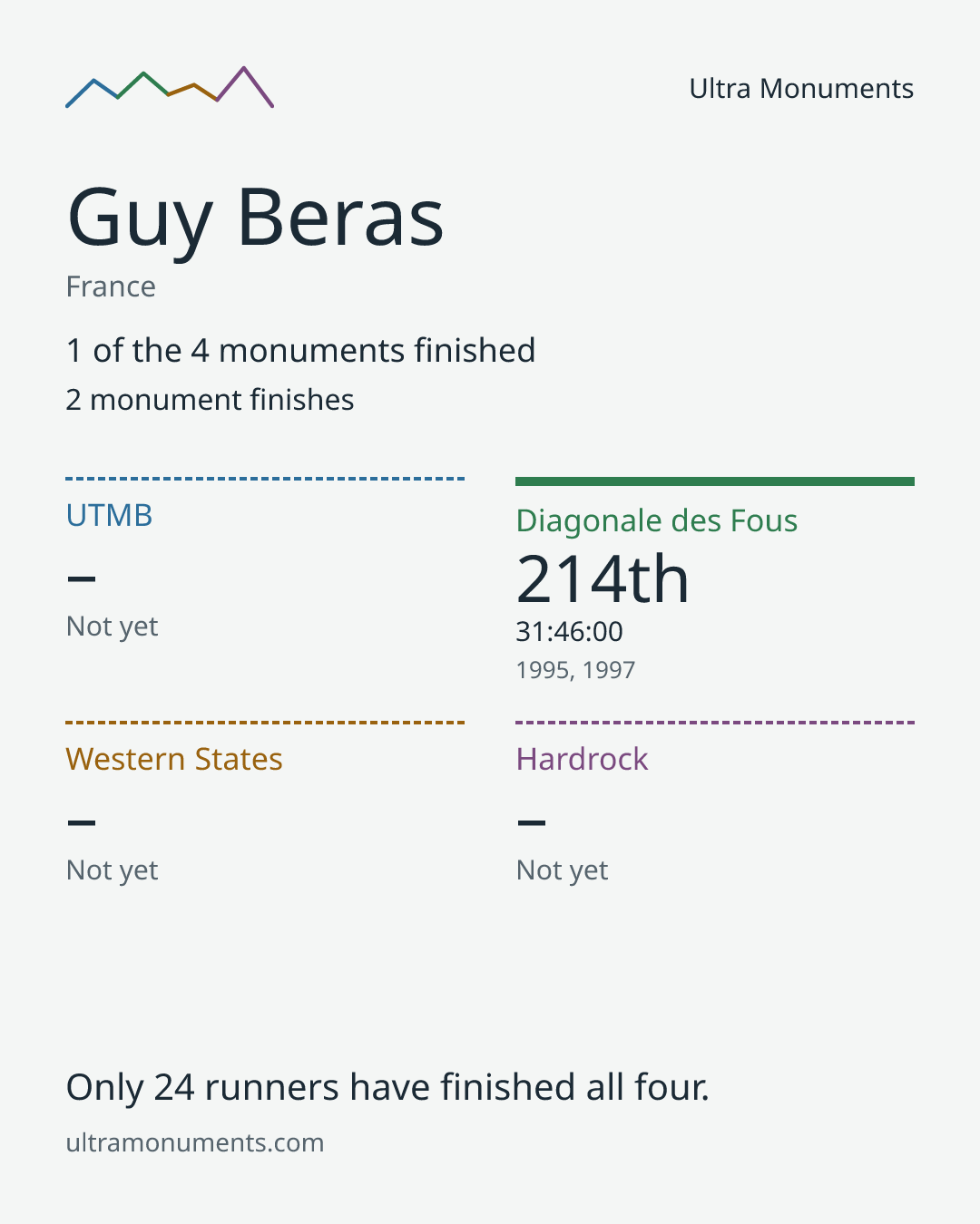 Results card for Guy Beras