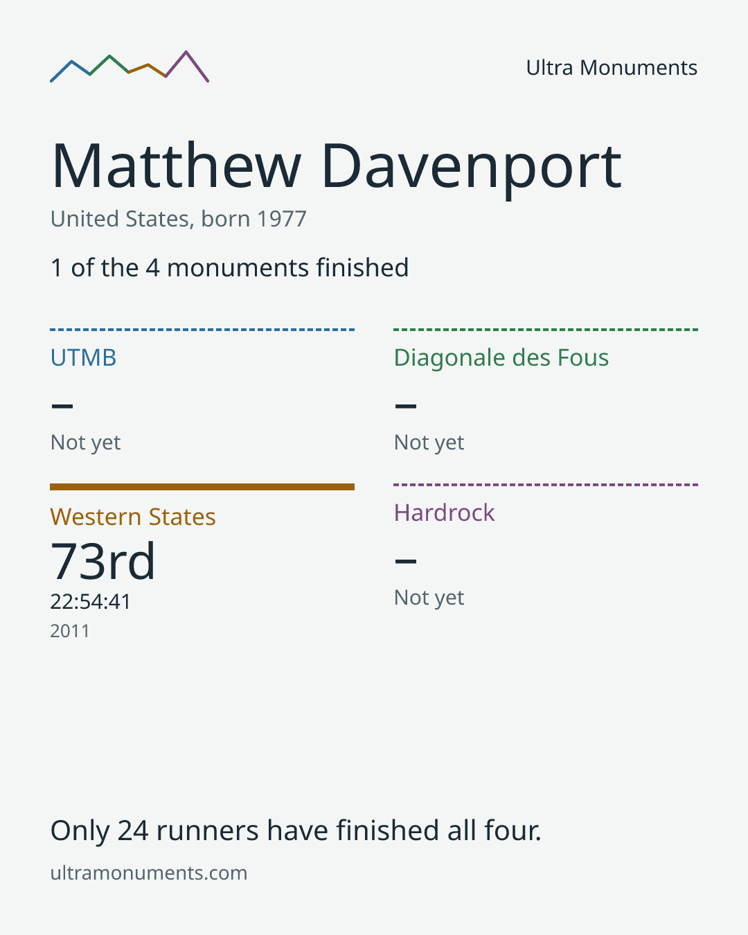 Results card for Matthew Davenport