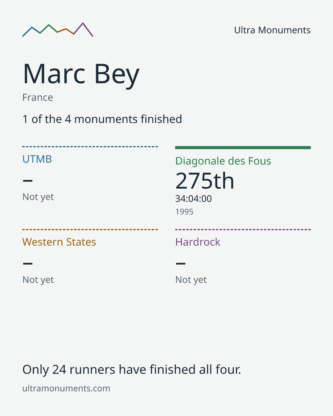 Results card for Marc Bey