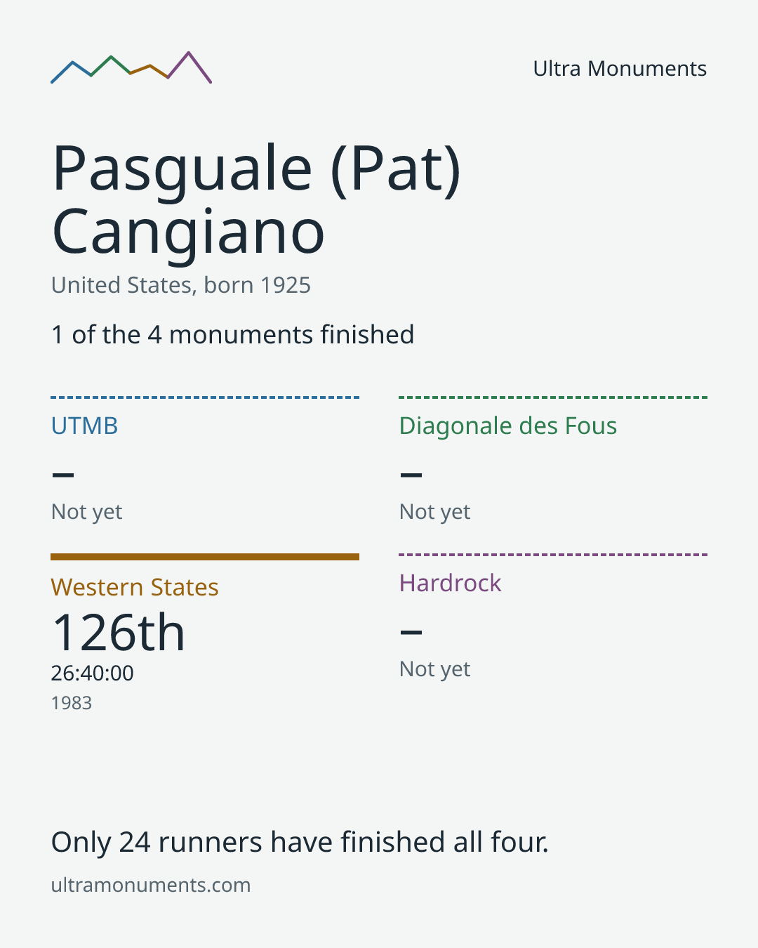 Results card for Pasguale (Pat) Cangiano