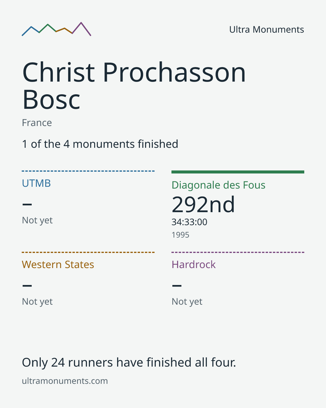 Results card for Christ Prochasson Bosc