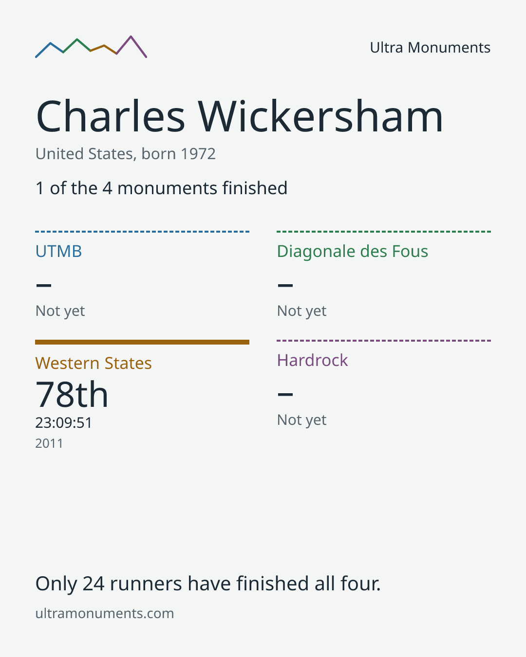 Results card for Charles Wickersham