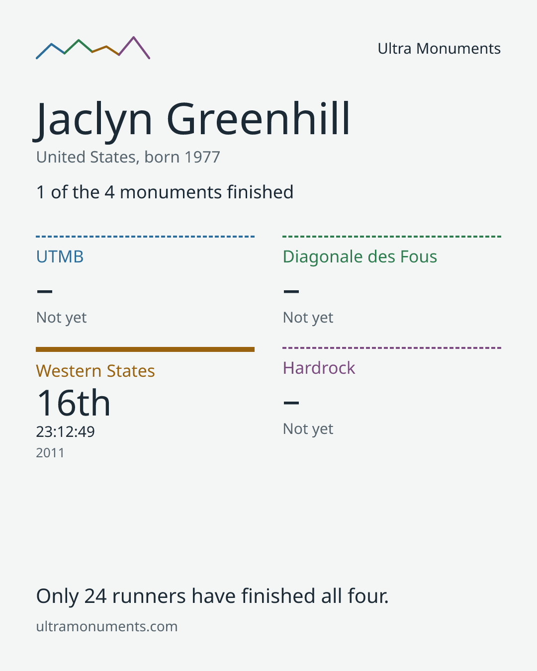 Results card for Jaclyn Greenhill