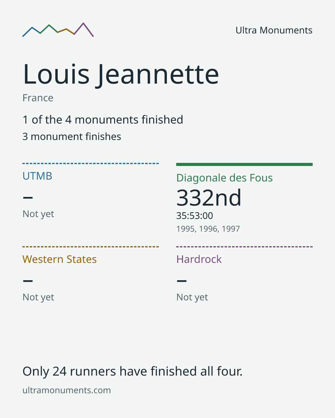 Results card for Louis Jeannette