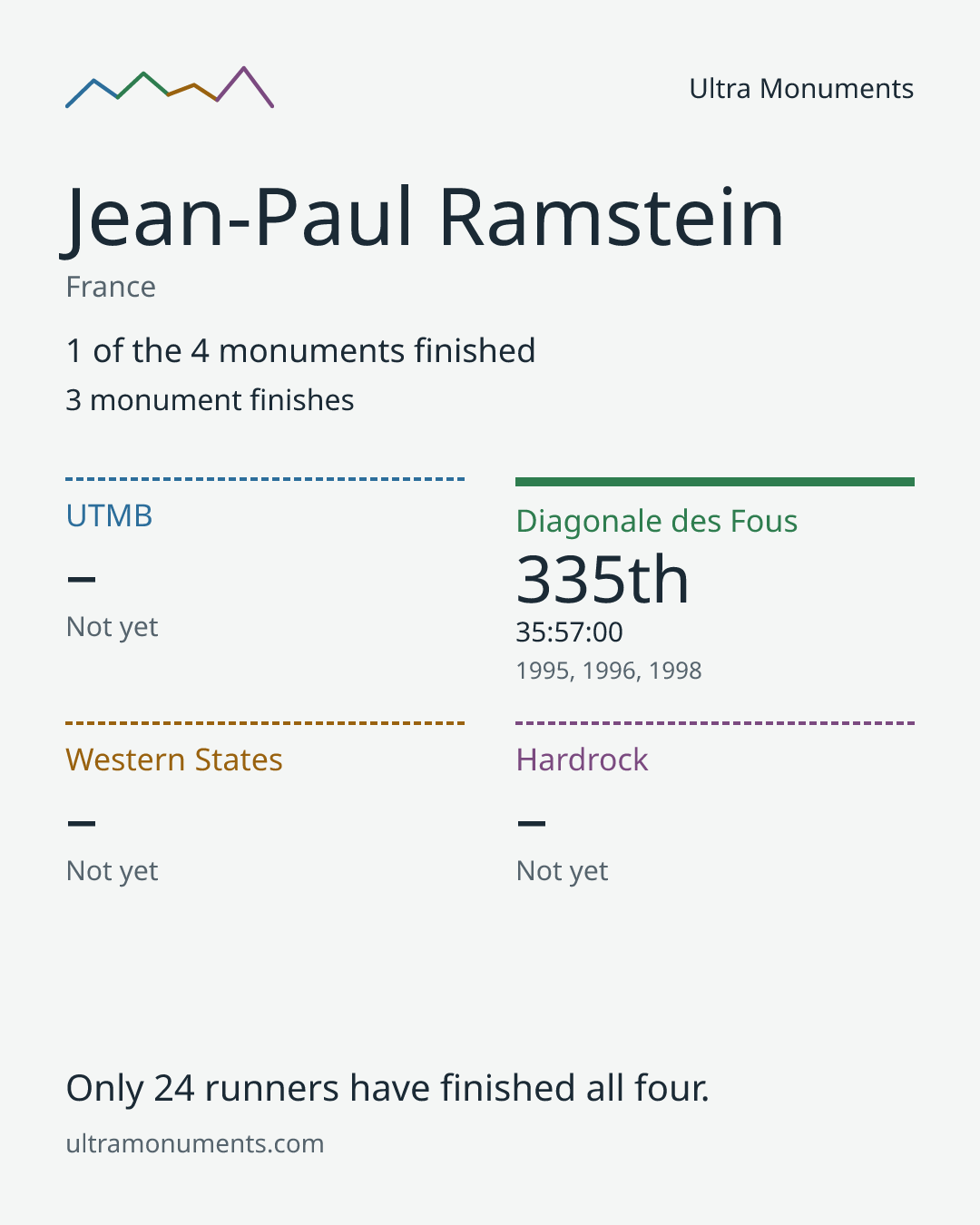 Results card for Jean-Paul Ramstein