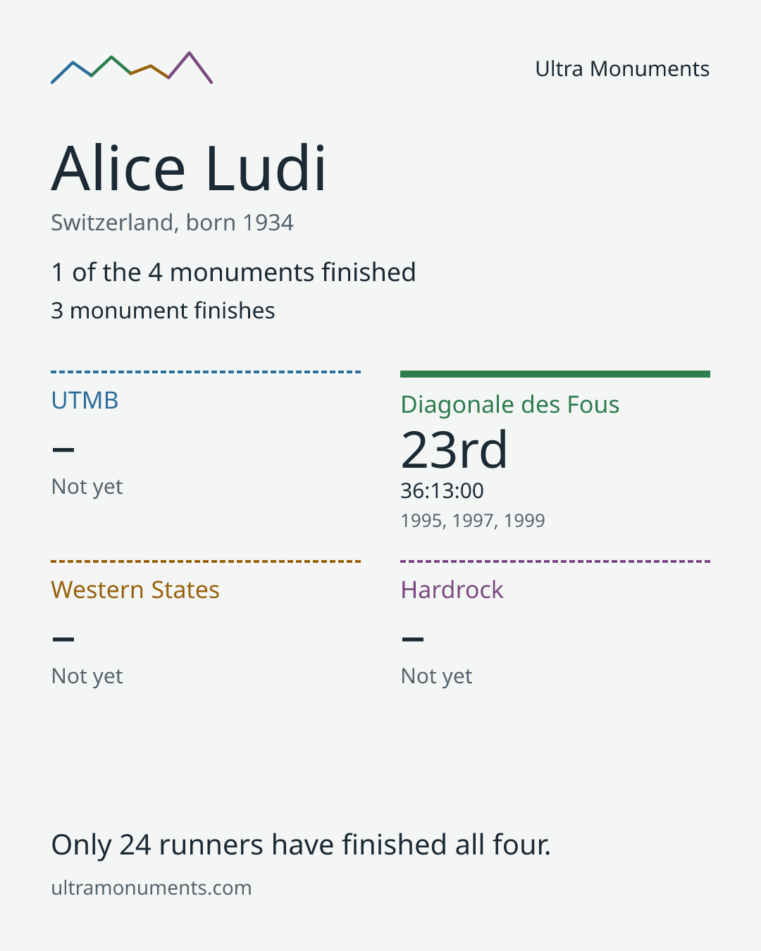 Results card for Alice Ludi
