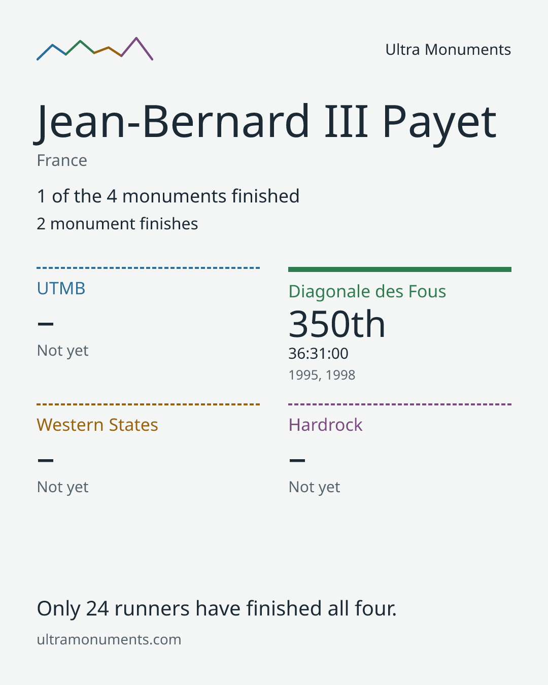 Results card for Jean-Bernard III Payet